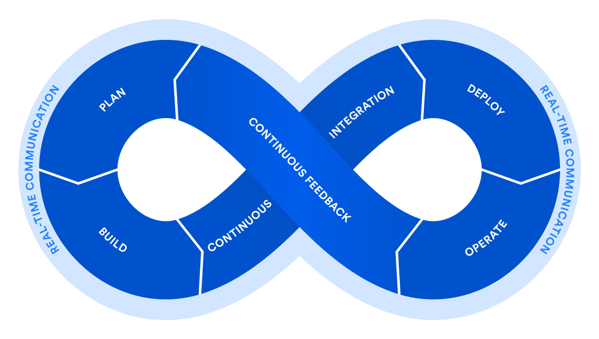 DevOps loop illustration